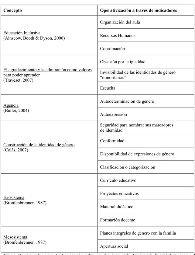 Tabla 1. Representa los conceptos teóricos adecuados para el análisis de la atención a la diversidad de género y la  operativización de los mismos a través de indicadores