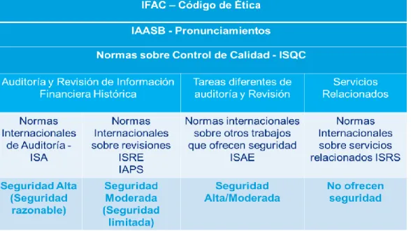 Cuadro 1: Normas Internacionales de Aseguramiento 