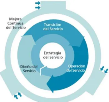 Figura 1. Ciclo de vida del servicio - ITIL 