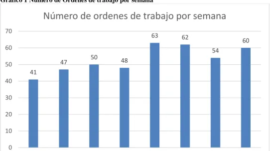 Gráfico 1 Número de Órdenes de trabajo por semana 