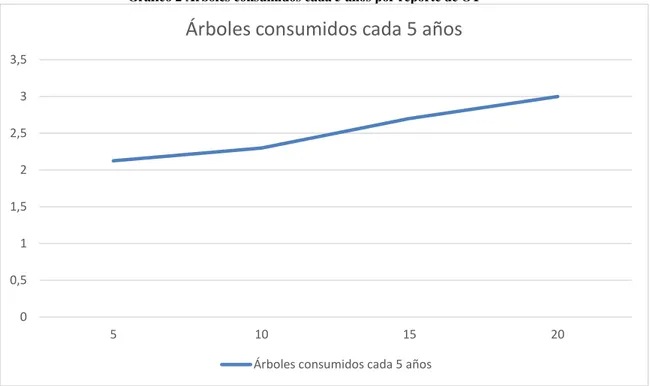 Gráfico 2 Árboles consumidos cada 5 años por reporte de OT 
