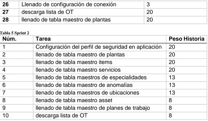 Tabla 5 Sprint 2 