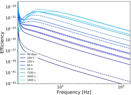 Figure 1.8: This figure shows the efficiency from eq.(1.8) where the dashed lines correspond to the Young set of pulsars with an age t g &lt; 4 Myrs from 1.2 and the continuous to the full set from figs.1.1