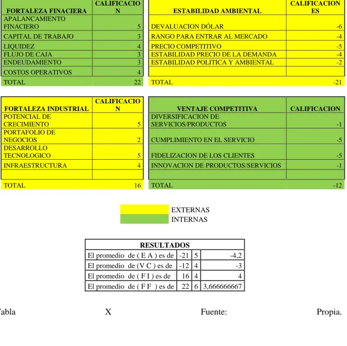 Tabla  X  Fuente:  Propia.