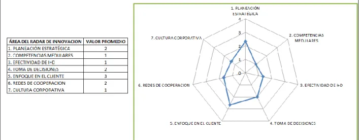 Ilustración 9 Radar de innovación 