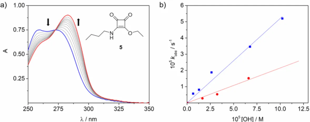 Figure 3.7. a) Representative example of the changes in the UV spectra observed during  the hydrolysis of 30 µM squaramate ester 5 (10 mM carbonate buffer pH 10, 37 ºC)
