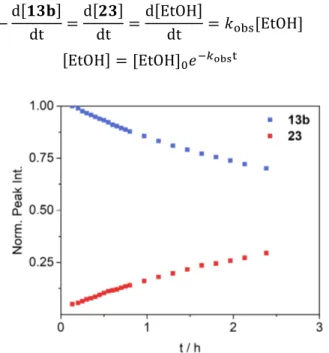 Figure 3.13. Representation of the calculated concentrations of 13b and 23 against time  from Eq