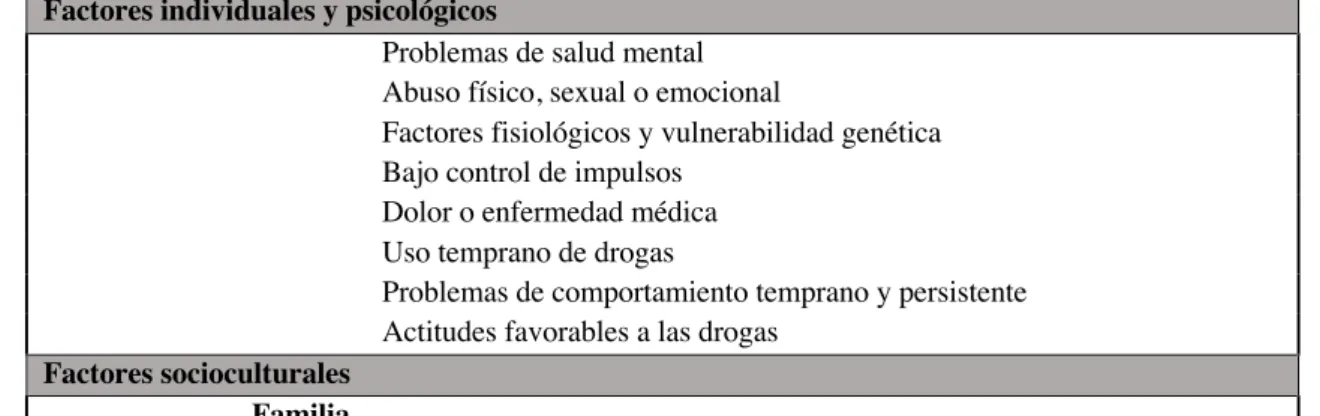 Tabla 1. Clasificación de factores de riesgo y protección hacia el consumo de drogas  en adolescentes de Hawkins y colaboradores (1992)