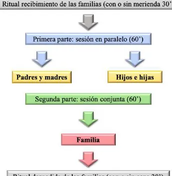 Figura 8. Estructura de las sesiones. 