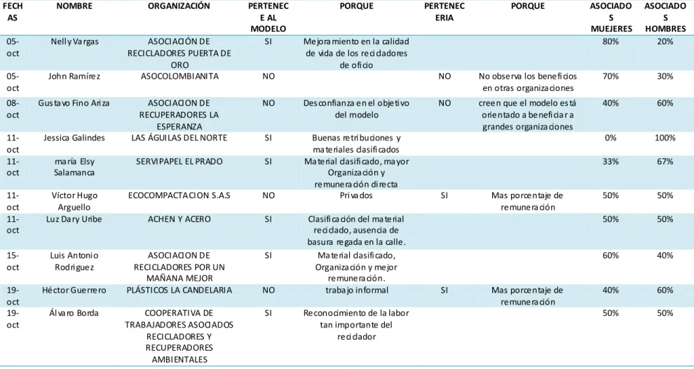 Tabla 2- Cronograma de Intervención 