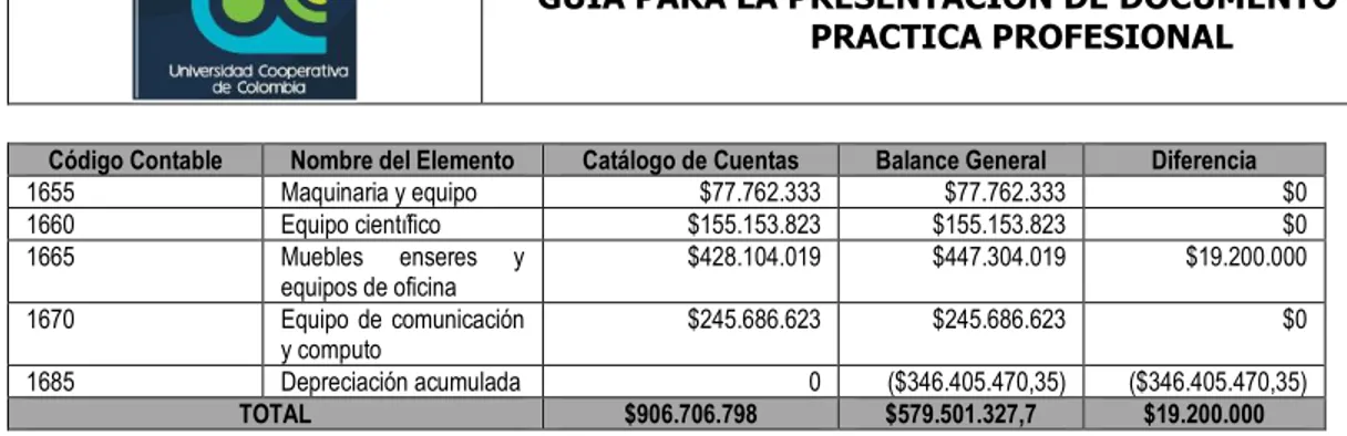 Tabla 6. F05B CMV: Propiedad, Planta y Equipo – Inventario 