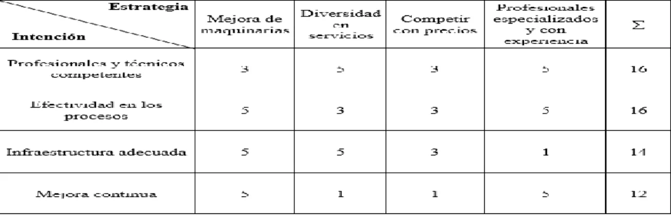 Tabla 1. Matriz  