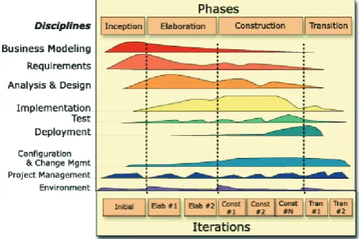 Figura 1.2 Proceso Unificado de Software