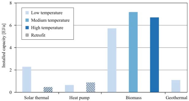 Fig. 1.6 Estimated newly installed capacity of different renewable technologies in industries by 2030.