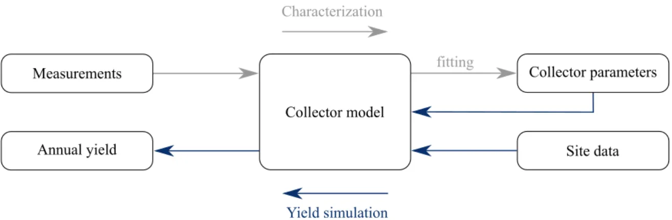 Fig. 2.1 Standard procedure for collector parameter characterization and annual yield analysis.