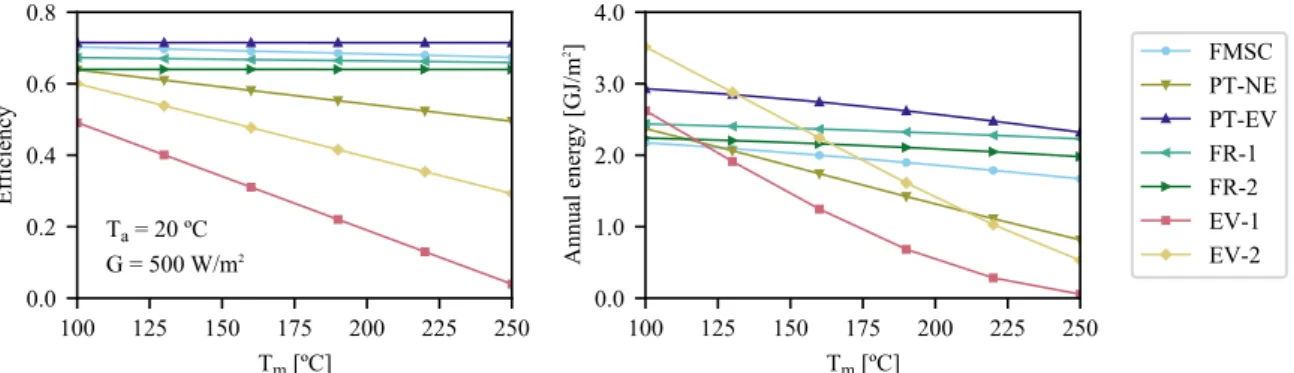 Fig. 2.11 The collector efficiency curve (left) is not a reliable criteria to assess the profitability of a collector