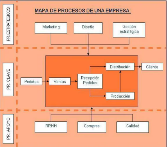 Figura 2.5 - Ejemplo del mapa de procesos de una organización 