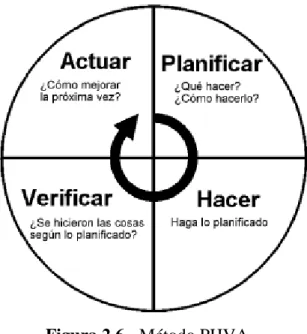 Figura 2.6 - Método PHVA 