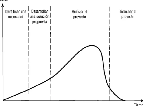 Figura 2.7 - Ciclo de vida de un proyecto 