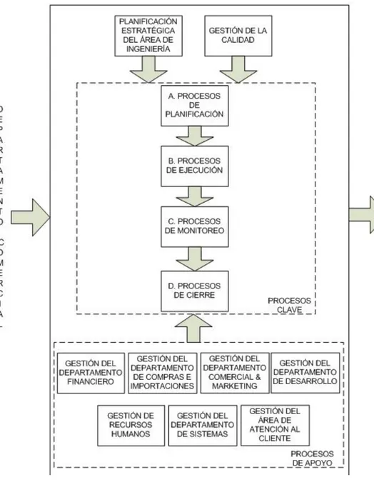 Figura 4.5 – Mapa de procesos del Departamento de Ingeniería 