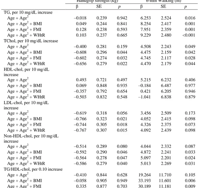 Table  3.  Linear  regression  coefficients  showing  the  association  between  biochemical  parameters  with  handgrip strength (kg) in men and 6-min walking (m) in women 