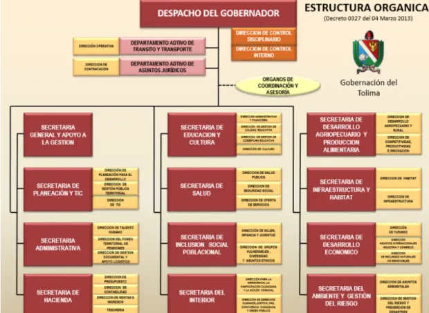 FIGURA    1  Estructura  Orgánica  Gobernación  del  Tolima.  según: 