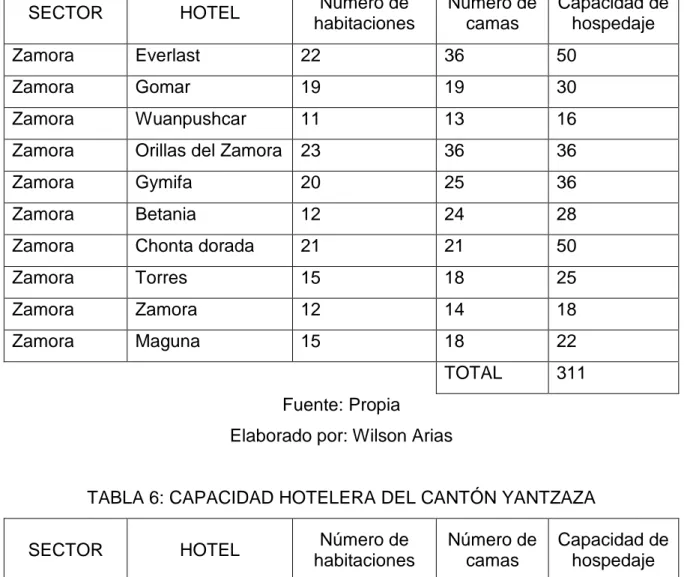 TABLA 5: CAPACIDAD HOTELERA DEL CANTÓN ZAMORA 