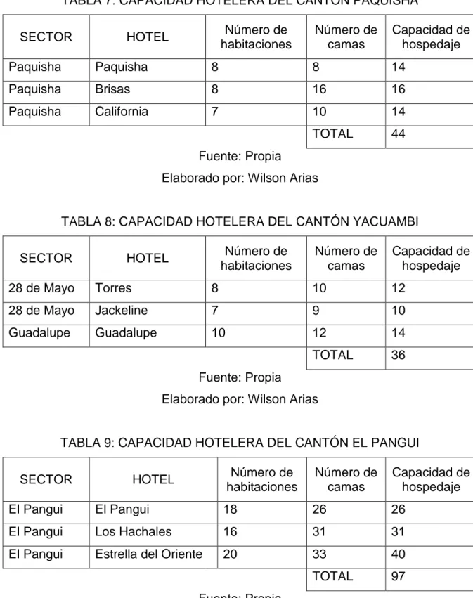 TABLA 8: CAPACIDAD HOTELERA DEL CANTÓN YACUAMBI 