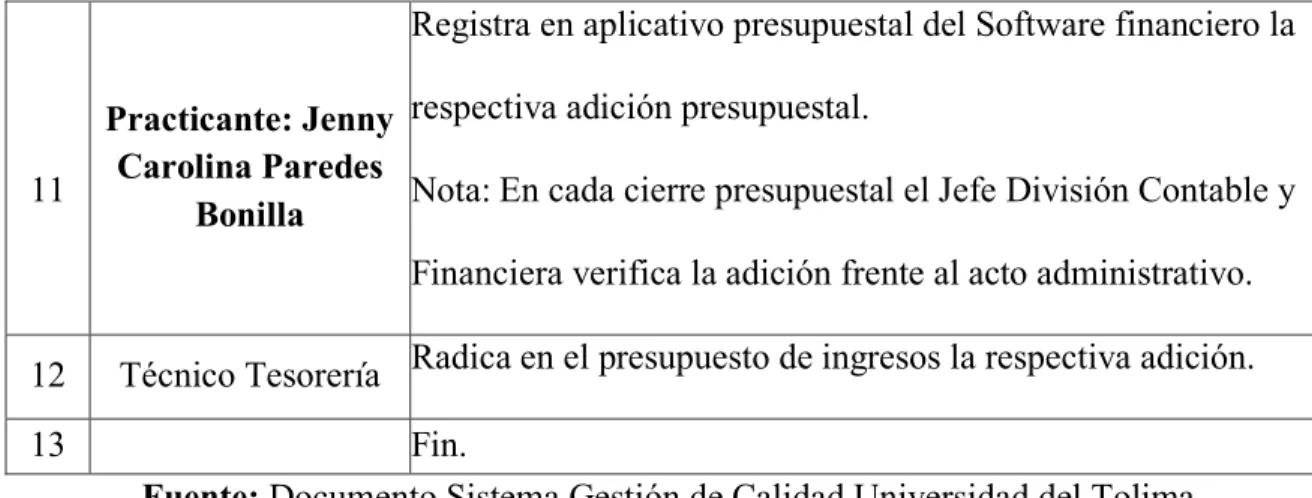Tabla 5. Proceso de Modificaciones Presupuestales (Créditos y Contra créditos) 