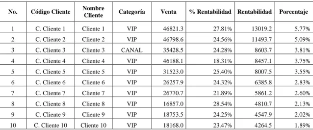 Gráfico de rentabilidad de clientes: 