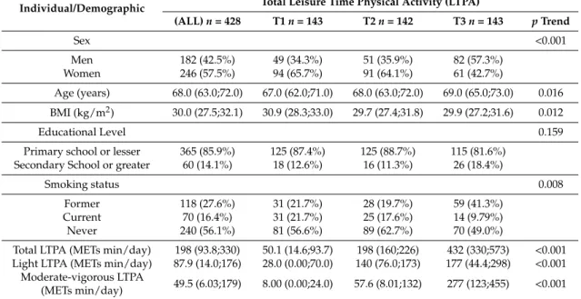 Table 1. Study population demographic characteristics according to tertiles of total leisure time physical activity (LTPA).