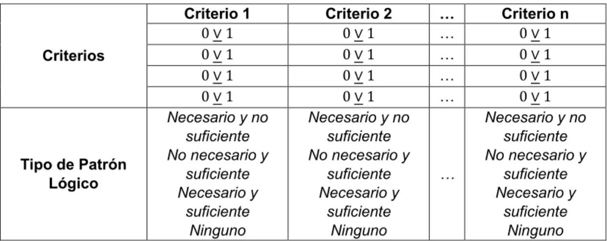 Tabla de Verdad  Valores lógicos  Condición  necesaria y no suficiente  Condición  suficiente y no necesaria  Condición  necesaria y suficiente  ࢖  ࢗ  ࢗ ՜ ࢖  ࢖ ՜ ࢗ  ࢖ ՞ ࢗ  0  0  1  1  1  0  1  0  1  0  1  0  1  0  0  1  1  1  1  1 