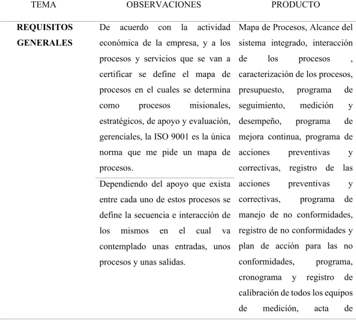 Tabla 9: Aplicación de la norma ISO 9001:2015 a los procesos institucionales 