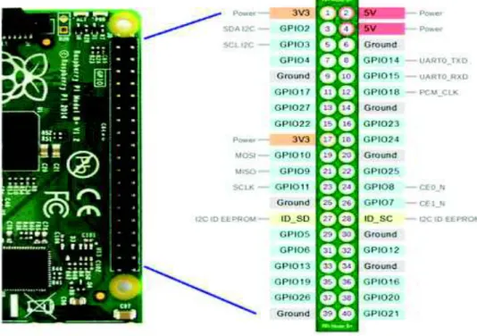 Figura 1. 2. Pines GPIO de la tarjeta Raspberry pi 3  [6] . 