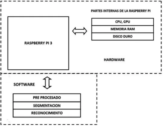Figura 3. 5. Interacción entre hardware y software. 