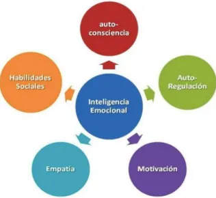 Gráfico resumen: componentes de la Inteligencia Emocional  ​(32)  