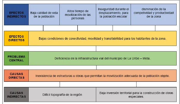 Figura  7. Árbol de problemas proyecto, Autor, (2019). 