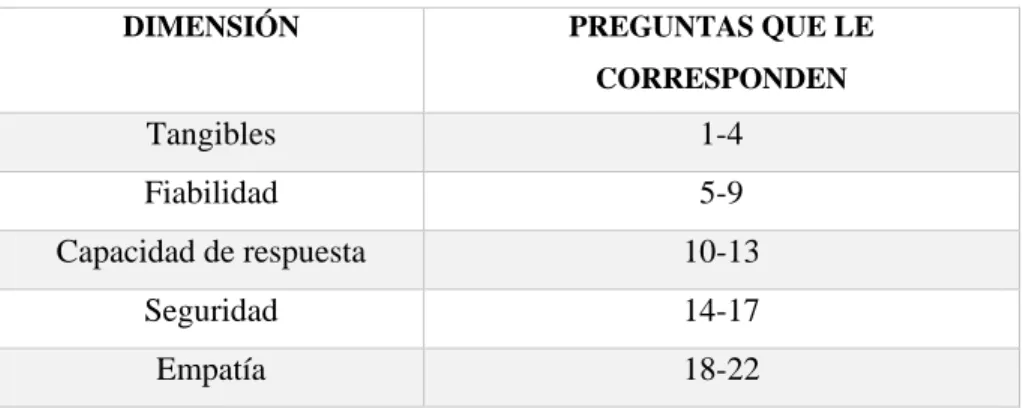 Tabla 1 - Ponderaciones Modelo SERVQUAL 