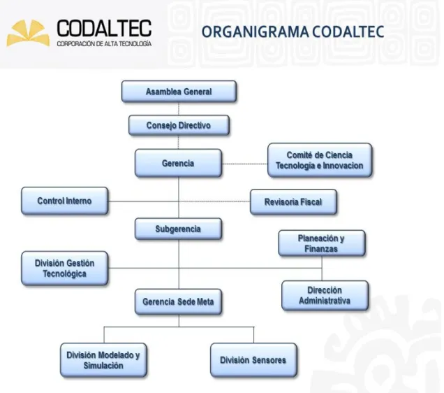 Figura 3 Organigrama CODALTEC 