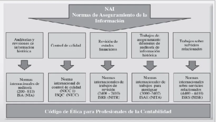 Ilustración 5 Normas de Aseguramiento de la Información. 