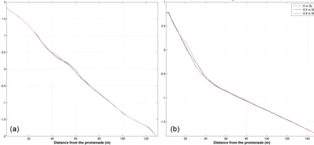 Figure 16. Changes in the cross profile in Cala Millor (a) and Playa de Palma (b) in the nearshore area under different sea levels.