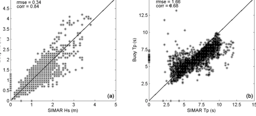 Figure 7. Scatter plots of buoy observations vs. SIMAR hindcast for H s (a) and T p (b)