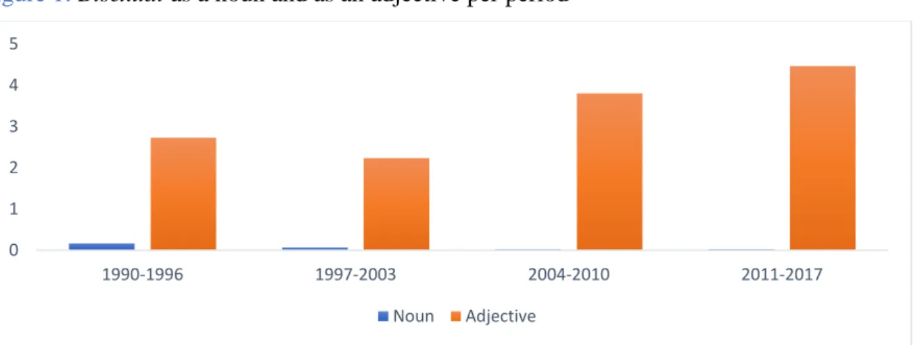 Figure 1: Bisexual as a noun and as an adjective per period  