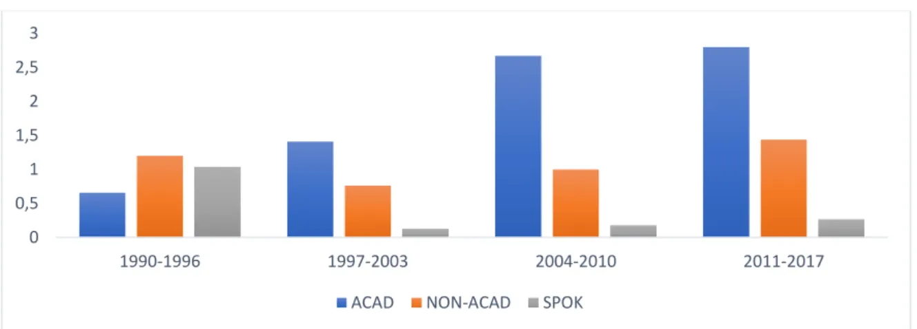 Figure 2: Text-type per period 