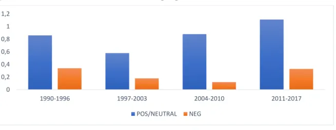 Figure 4: Connotations in non-academic texts per period 