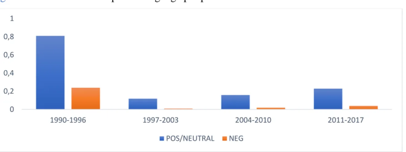 Figure 5: Connotations in spoken language per period 