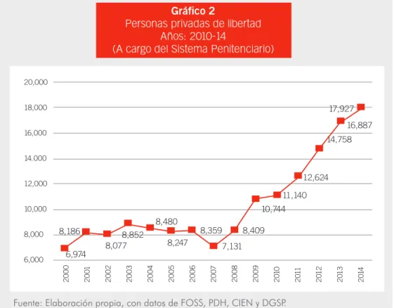 Gráfico 2