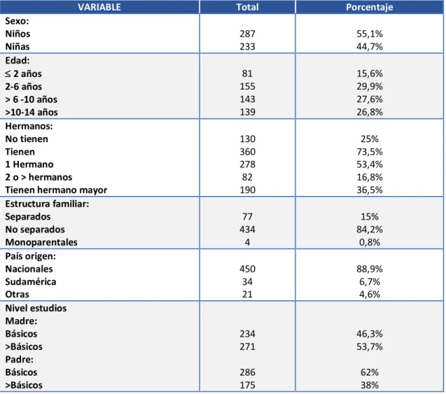Tabla 12. Descripción de los Variables sociodemográficas . 