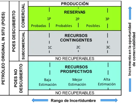 Figura 1.2 Marco de Clasificación de Recursos  Fuente: SPE et al, 2007 
