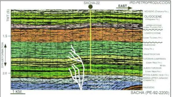 Figura 1.3 Campo Sacha: sección sísmica PE-92-2200  Fuente: Baby et al, 2014 